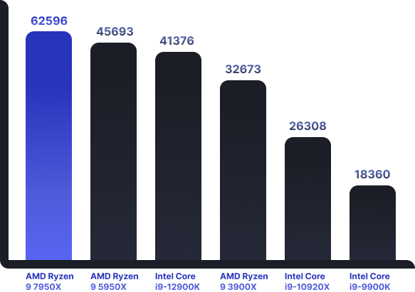 Benchmark chart