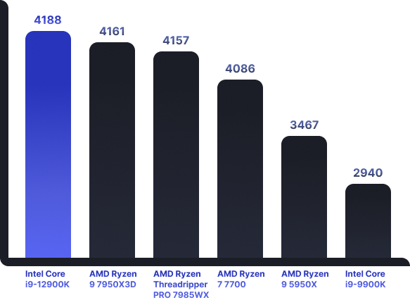 Benchmark chart